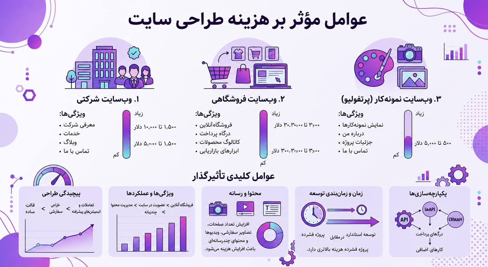 عوامل تأثیرگذار بر هزینه طراحی سایت