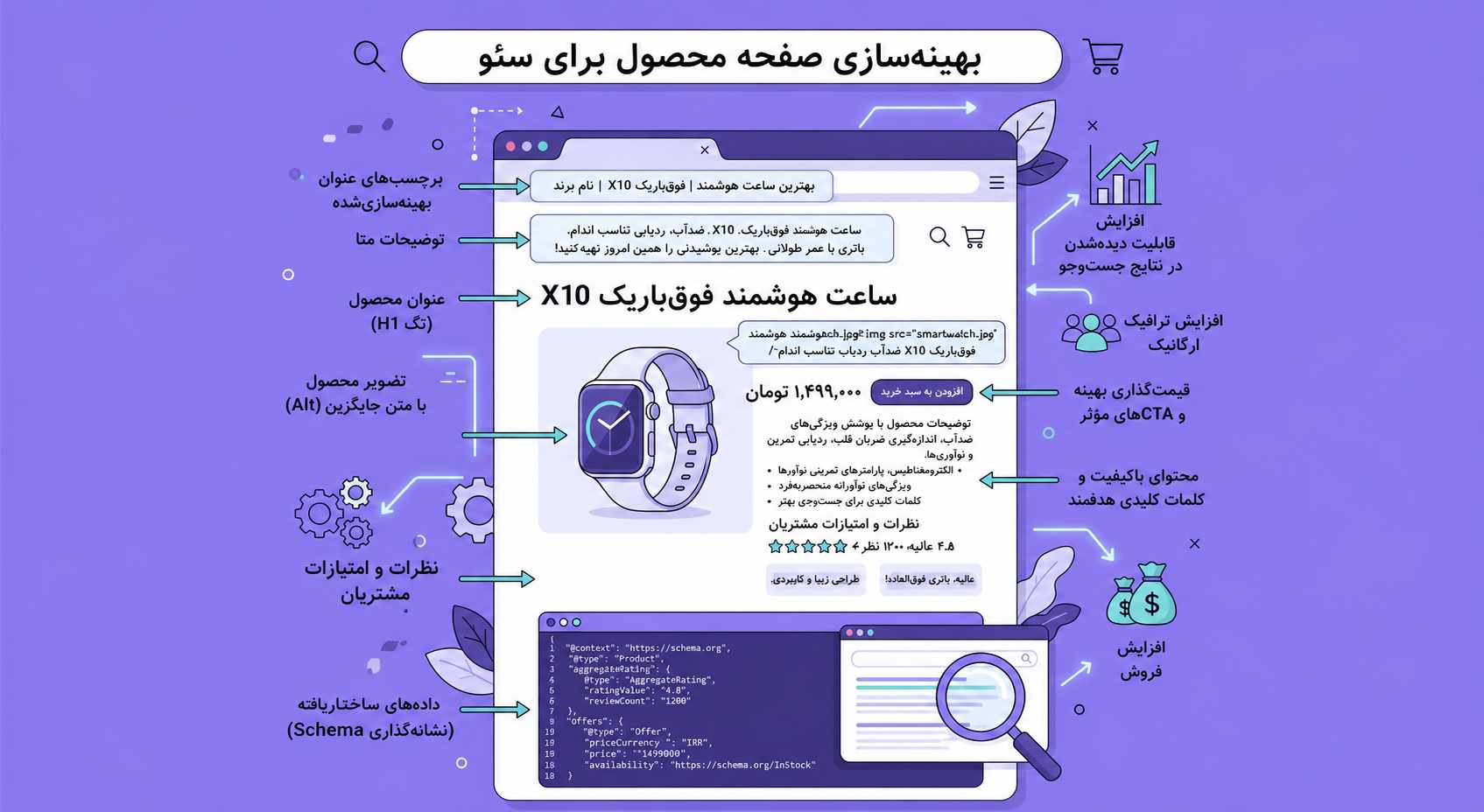 بهینهسازی سئوی داخلی صفحات محصول در سئو سایت فروشگاهی