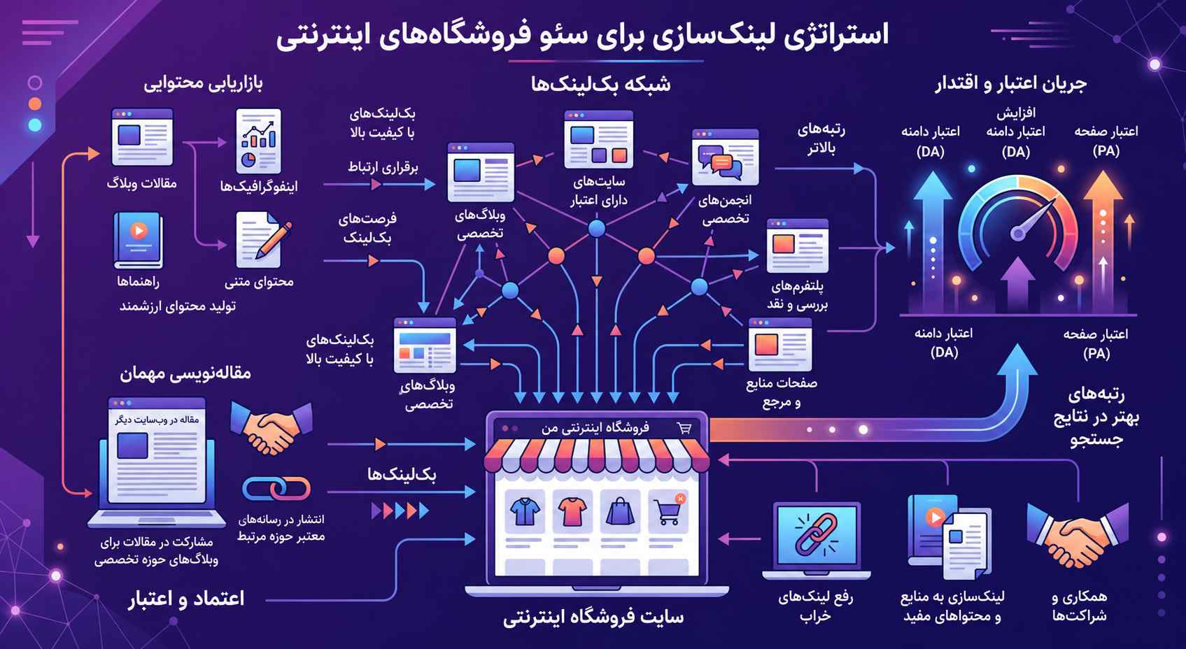 لینکسازی خارجی در سئو سایت فروشگاهی