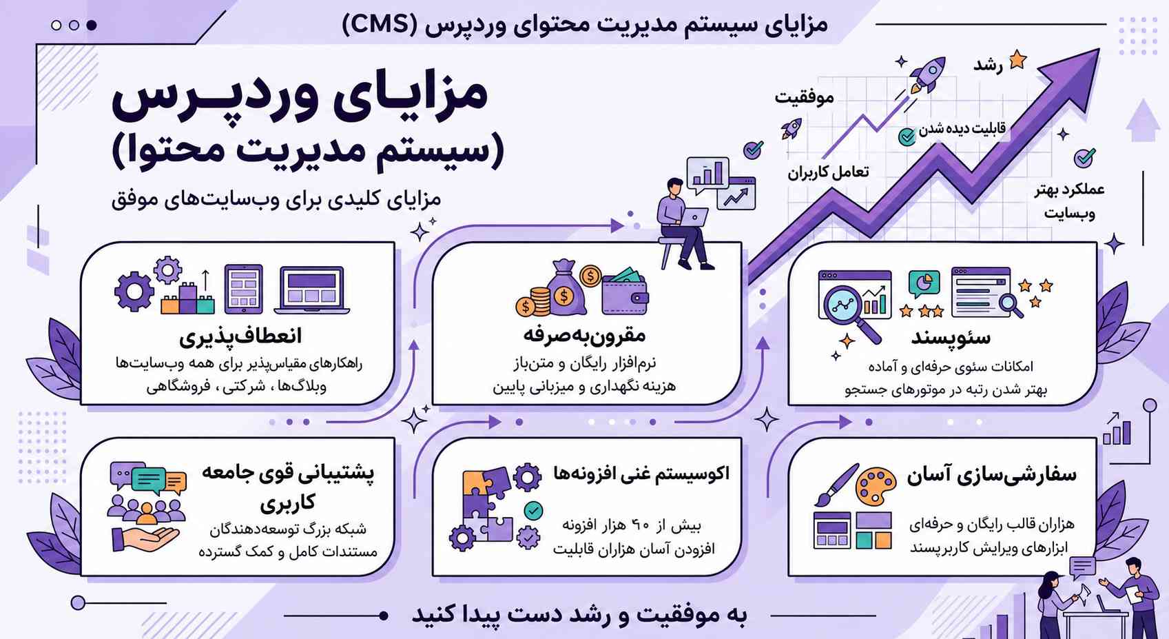 مزایای طراحی سایت با وردپرس؛ انعطافپذیری، مقرونبهصرفه بودن و سئوی قوی