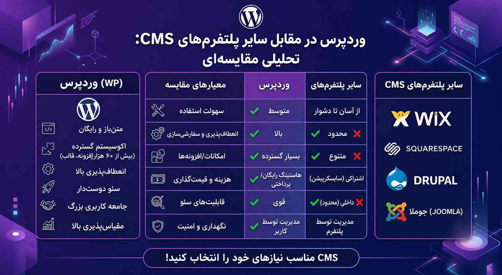 مقایسه طراحی سایت با وردپرس در برابر Wix، Shopify و طراحی اختصاصی