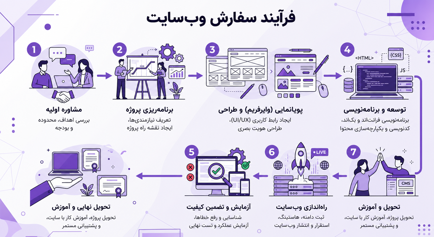 مراحل ثبت سفارش طراحی سایت از مشاوره تا تحویل نهایی در روبیکاوب