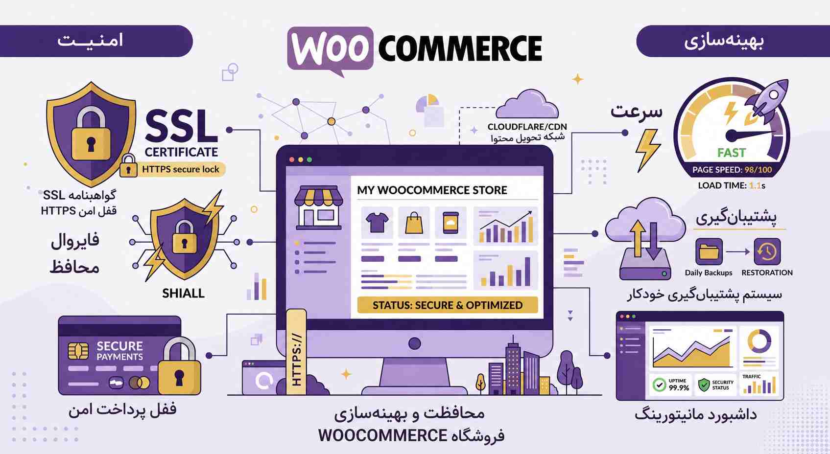امنیت و بهینهسازی فروشگاه ووکامرسی در طراحی سایت حرفهای
