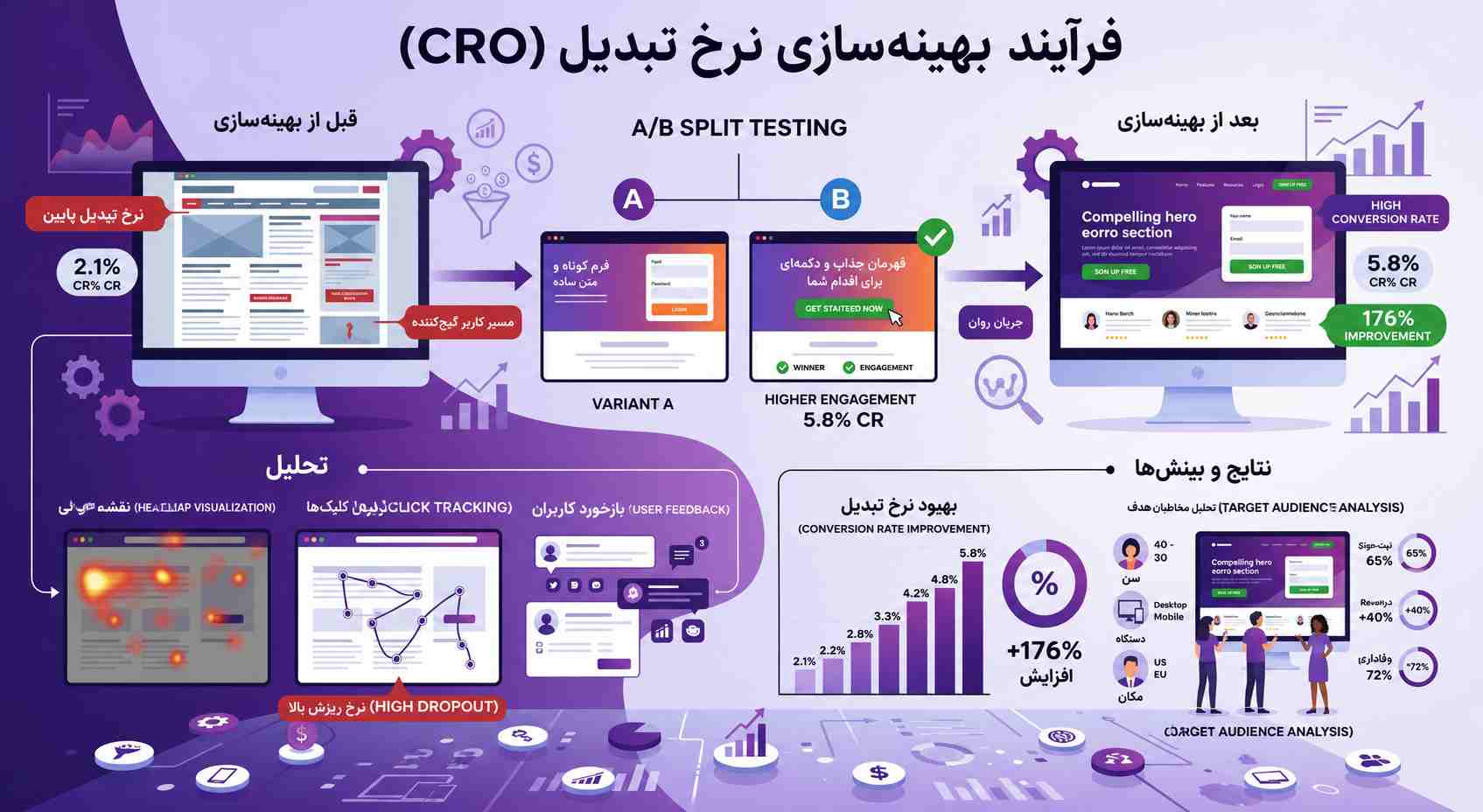 بهینهسازی نرخ تبدیل (CRO) برای افزایش فروش با سایت