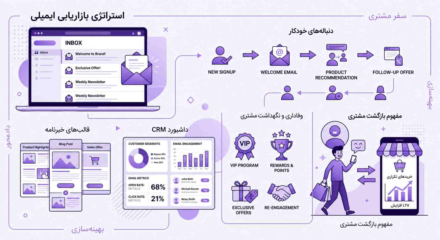 ایمیل مارکتینگ و بازگرداندن مشتری برای افزایش فروش با سایت