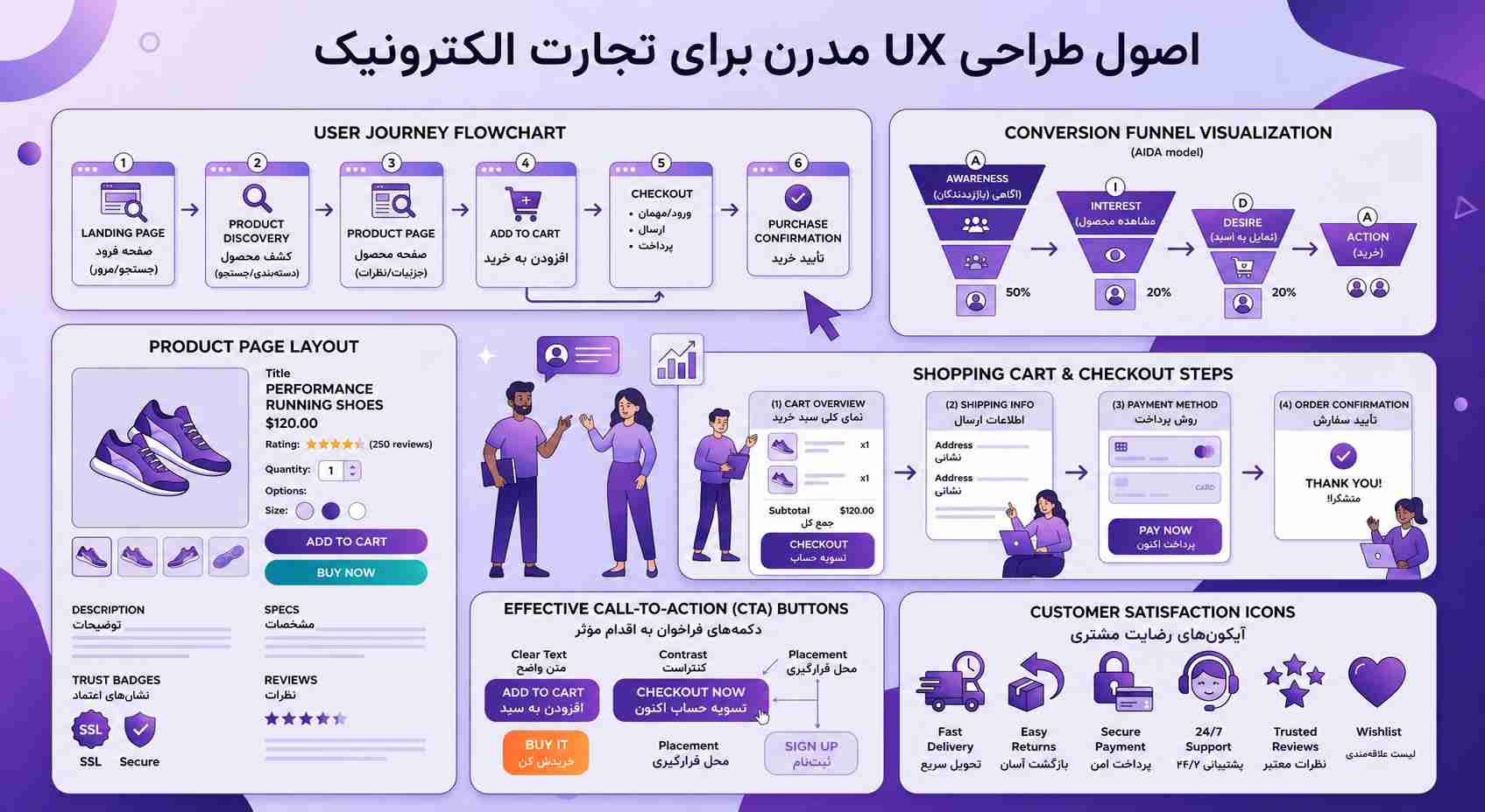 اصول UX در طراحی سایت فروشگاهی حرفه‌ای؛ مسیر خرید ساده و تجربه کاربری بی‌نقص