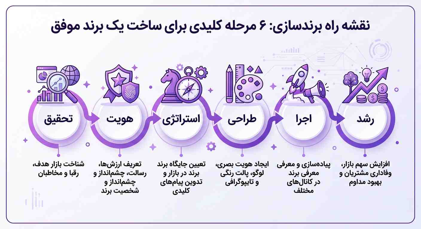 مراحل برندسازی از تحقیق تا رشد