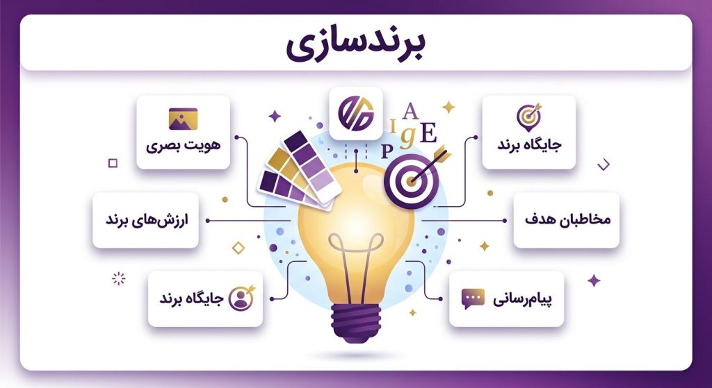 برندسازی کسب و کار - مفهوم و اصول پایه