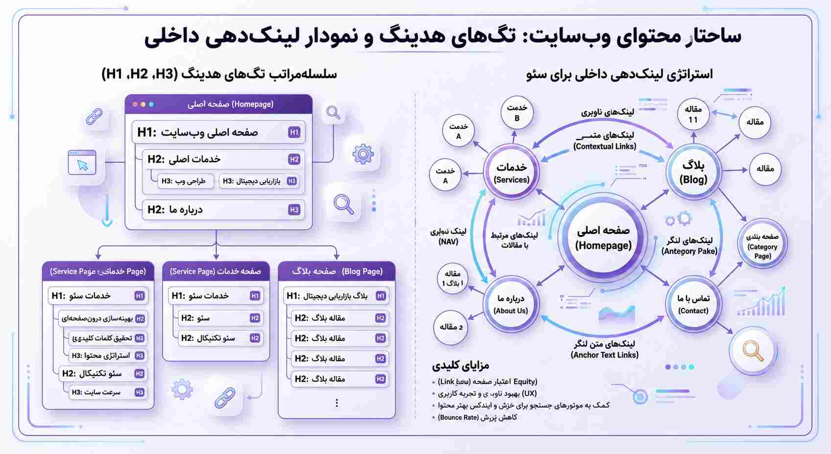 ساختار هدینگ H1 تا H3 در سئو داخلی سایت