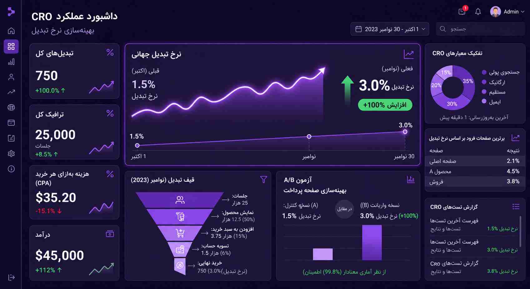 نمودار افزایش نرخ تبدیل از 1.2 به 3.1 درصد