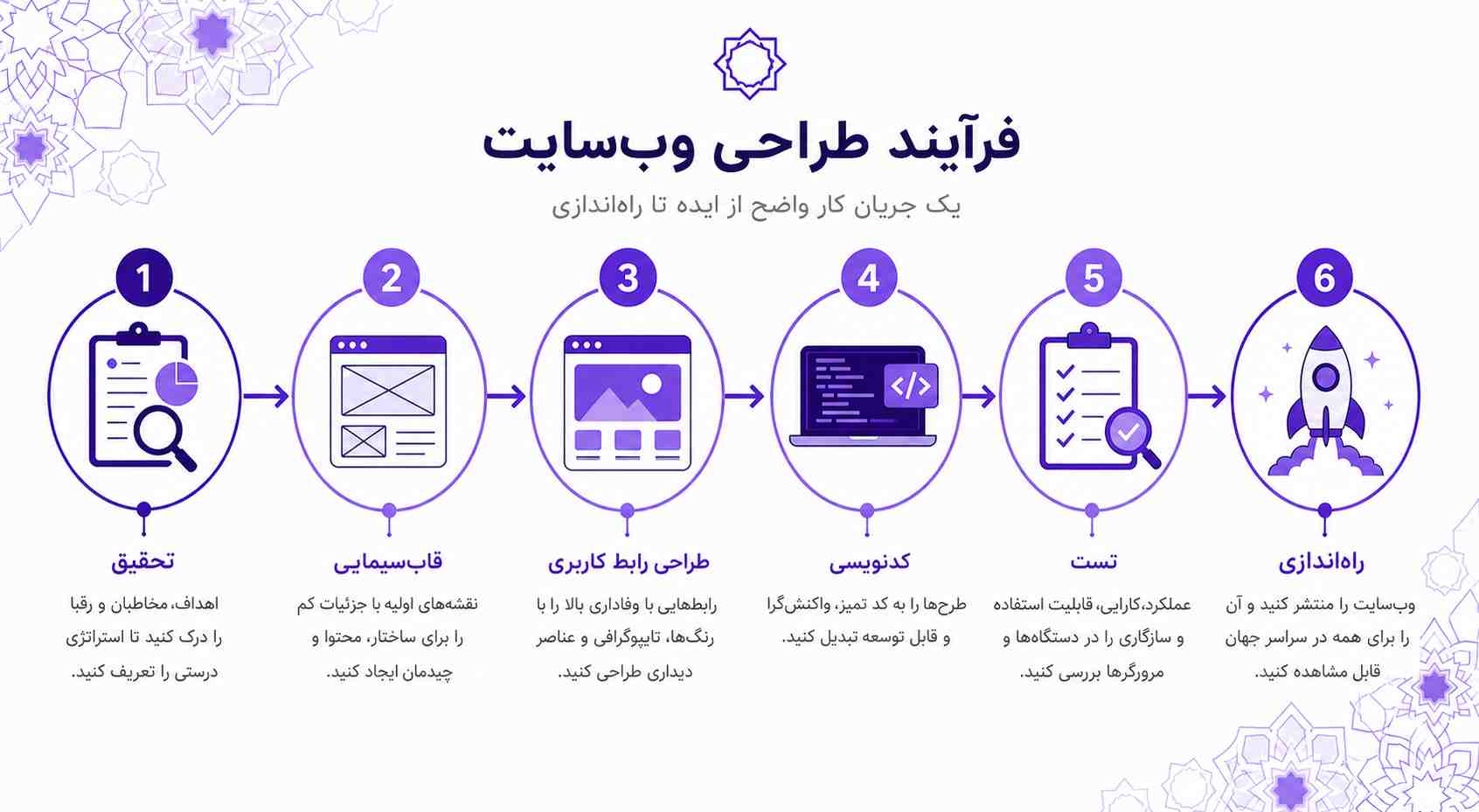 مراحل طراحی سایت فروشگاهی از تحقیق تا راهاندازی