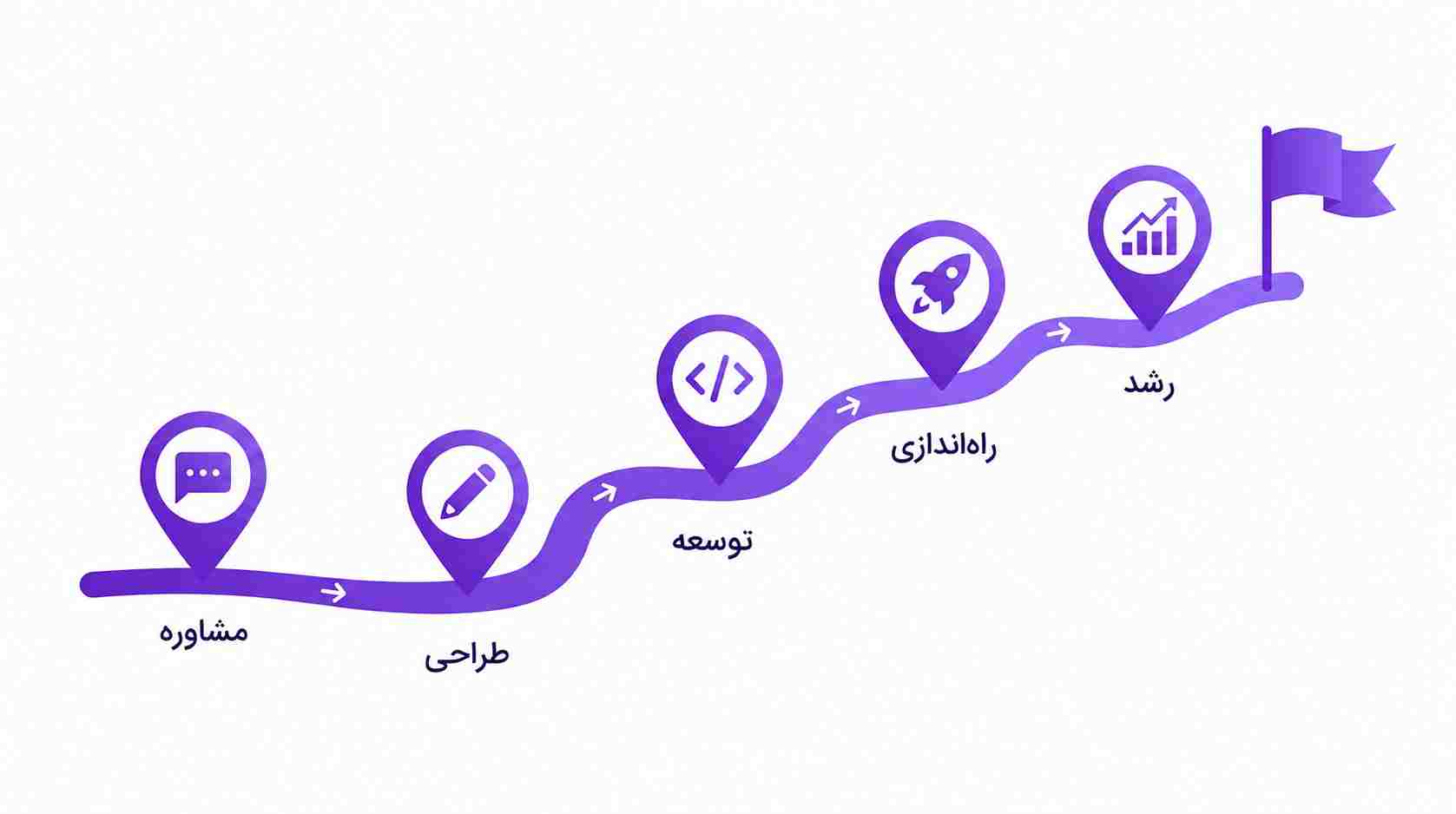 نقشه راه از مشاوره تا لانچ سایت